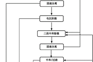 紅土鎳礦酸浸液的處理方法