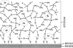鍍鋅鋼電泳涂裝前硅烷鋯鹽復(fù)合防護(hù)膜