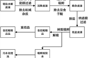 塔拉制備沒(méi)食子酸廢液中奎尼酸回收方法