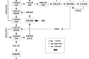 飛灰綜合處理及應(yīng)用方法