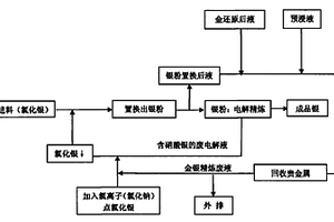 金銀精煉廢液的回收利用工藝