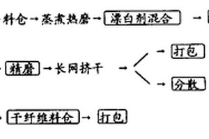 濕法纖維板生產(chǎn)線改造生產(chǎn)紙漿模塑制品用漿的方法