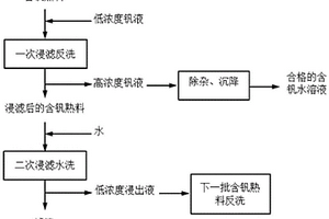 低濃度釩液反洗富集方法