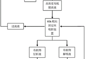 可再生靶向吸附處理膜濃液的清潔生產(chǎn)工藝