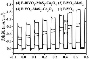 電化學(xué)改性的釩酸鉍-硫化鉬-四氧化三鈷催化電極及其制備方法和應(yīng)用