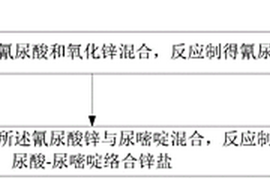 固相合成氰尿酸-尿嘧啶絡合鋅鹽的方法