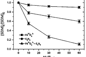 光催化-高鐵酸鹽協(xié)同氧化降解抗生素污染物的應(yīng)用