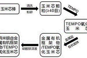 基于廢棄玉米芯的多孔吸附抗菌復(fù)合材料的制備方法