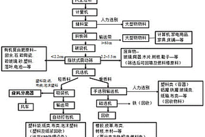 城市垃圾分類回收再生系統(tǒng)