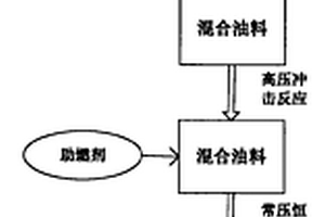 生物柴油制備方法