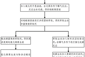 絡合銅廢液與微蝕廢液的復合處理方法