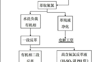 萃取脫除氟、氯的濕法煉鋅方法