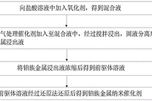 利用廢氣處理催化劑中鉑族金屬制備納米催化劑的方法