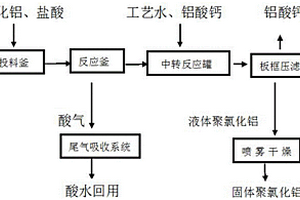 高鹽基度聚合氯化鋁的制備工藝