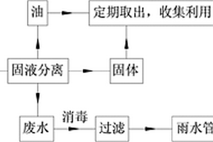 廚房排水處理方法及裝置