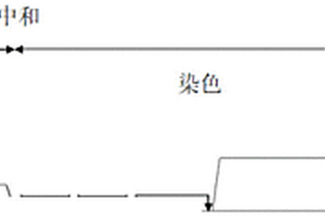 紡織用活性染料及其環(huán)保無鹽染色工藝