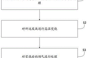 廢液的焚燒方法及系統(tǒng)