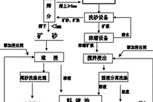 礦石濕法冶金浸出方法