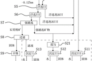 有色金屬尾礦中提純石英的方法與裝置