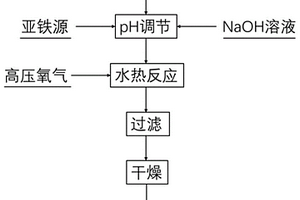 同時氧化和沉淀三價砷合成穩(wěn)定臭蔥石的方法