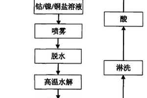 制備鈷氧化物、鎳氧化物、銅氧化物的新方法