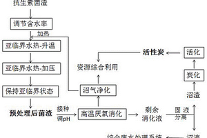 抗生素菌渣資源化處理方法