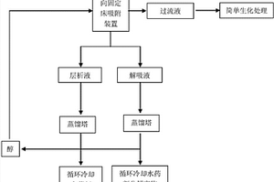 可再生靶向吸附處理廢棄循環(huán)冷卻水的清潔生產(chǎn)工藝