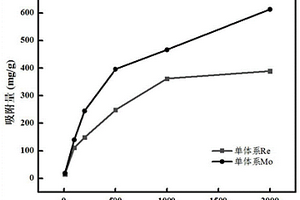 殼聚糖-陰離子樹脂凝膠材料、其制備和應(yīng)用