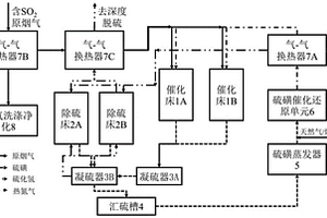 低溫催化直接還原煙氣中SO2制硫磺的方法