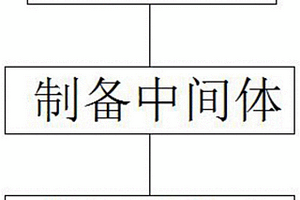 污水處理氧化催化劑及其制備方法