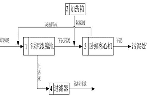 城市污泥濃縮脫水、干化及水質(zhì)凈化一體式處理方法