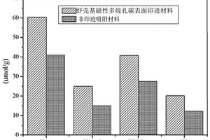 蝦殼基磁性多級孔碳表面印跡材料及其制備方法和應(yīng)用