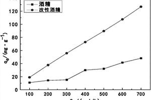 用酒糟制備的陰離子吸附劑及其制備方法和應用