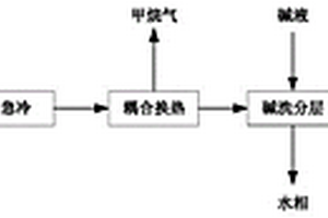 芳構(gòu)化催化劑回收利用的方法