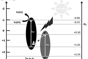 3D花狀Z型異質(zhì)結(jié)光電催化劑Zn<Sub>3</Sub>In<Sub>2</Sub>S<Sub>6</Sub>@α-Fe<Sub>2</Sub>O<Sub>3</Sub>及其制備方法和應(yīng)用