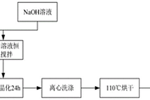 焙燒態(tài)鈣鎂鋁基LDHs的制備方法及其除磷應(yīng)用