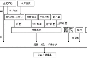 自密實輕質(zhì)利廢混凝土及其制備方法