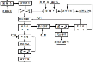 綜合回收利用電解錳渣的方法和應(yīng)用