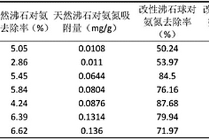 改性沸石球制備方法及應(yīng)用