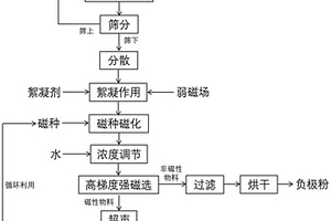 廢舊三元鋰離子電池正負極混合粉料分離回收方法