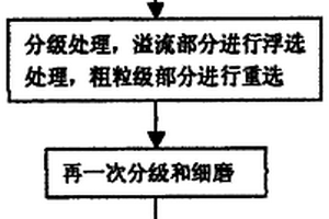 有色金屬尾礦的再選利用方法