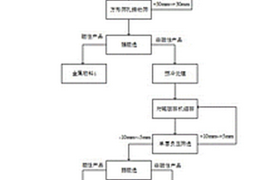 電子廢棄物中金屬與非金屬物料解離回收方法