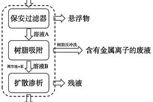 焦?fàn)t煙氣副產(chǎn)稀硫酸資源化處置方法