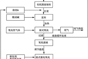 有機固廢的處理方法