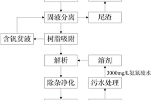 強(qiáng)酸體系下樹(shù)脂吸附的石煤提釩工藝