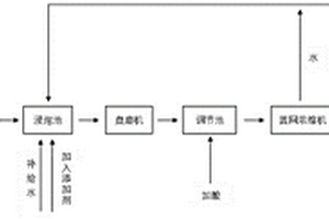 新型綠色環(huán)保化機漿浸泡添加劑及其用于秸稈制漿的方法