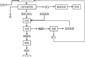 粉煤灰微波氯化制備金屬鋁的方法