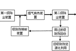 有色冶煉制酸煙氣三氧化硫及重金屬干式脫除方法