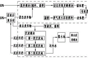 有機(jī)固廢資源化利用處置系統(tǒng)及處置工藝