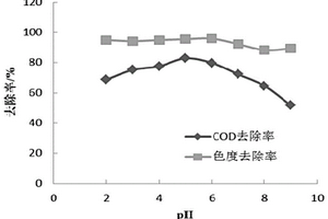 硫酸改性凹凸棒土負(fù)載鐵銅錳催化劑、制備方法及用途